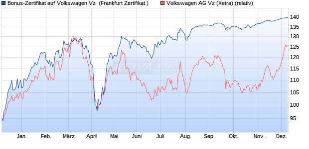 Bonus-Zertifikat auf Volkswagen Vz [DZ BANK AG] (WKN: DJ72H7) Chart