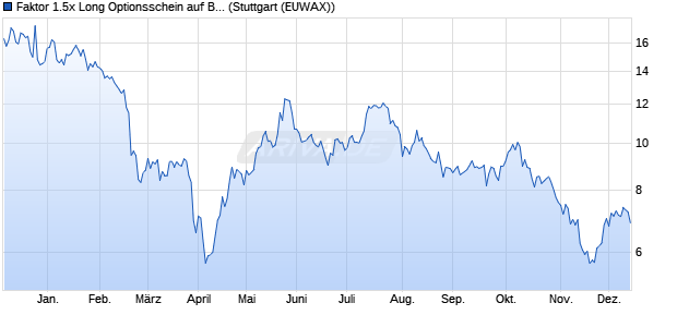 Faktor 1.5x Long Optionsschein auf Bitcoin Group [Mo. (WKN: ME643N) Chart