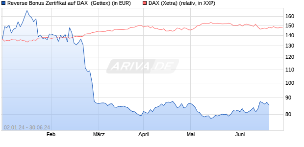 Reverse Bonus Zertifikat auf DAX [Goldman Sachs B. (WKN: GG1L8H) Chart