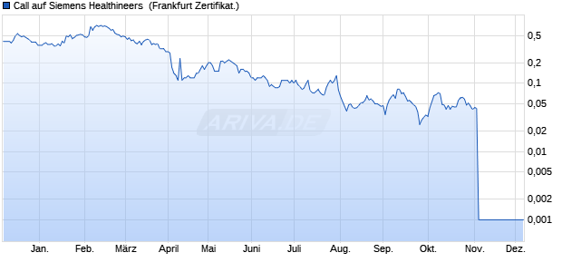 Call auf Siemens Healthineers [Societe Generale Eff. (WKN: SU6ERN) Chart