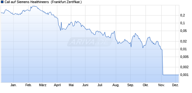 Call auf Siemens Healthineers [Societe Generale Eff. (WKN: SU6ERP) Chart