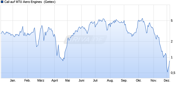 Call auf MTU Aero Engines [UniCredit] (WKN: HD1KC7) Chart