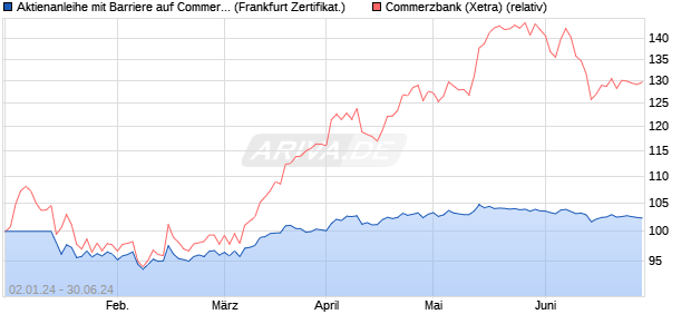 Aktienanleihe mit Barriere auf Commerzbank [Vontob. (WKN: VM7ELY) Chart