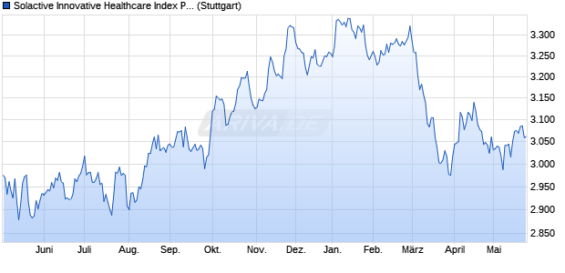 Solactive Innovative Healthcare Index PR Chart
