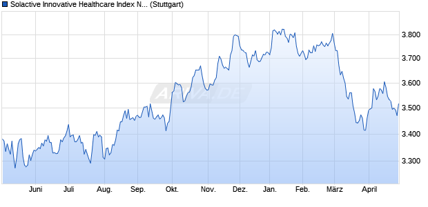 Solactive Innovative Healthcare Index NTR Chart