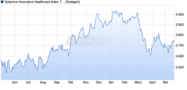 Solactive Innovative Healthcare Index TR Chart