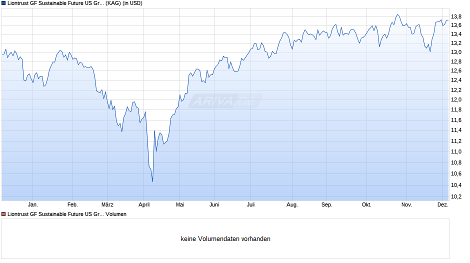 Liontrust GF Sustainable Future US Growth Fund B5 Acc Chart