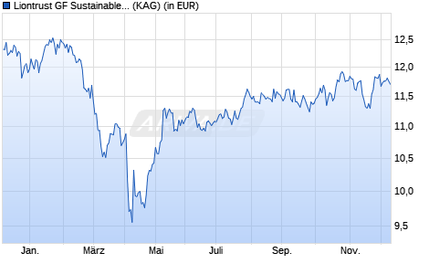 Performance des Liontrust GF Sustainable Future US Growth Fund B5 Acc (ISIN IE0007RMU077)