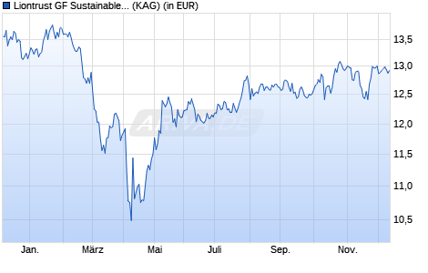 Performance des Liontrust GF Sustainable Future US Growth Fund A5 Acc (ISIN IE0006AJXVX6)