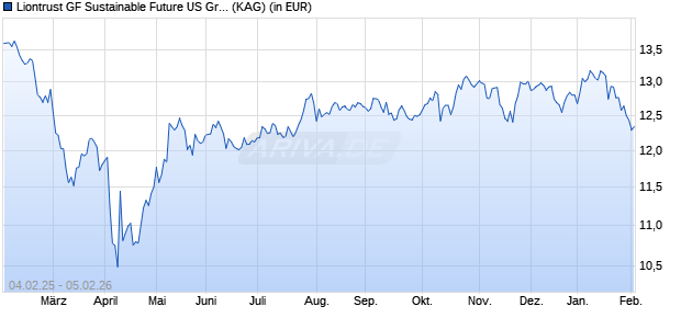 Performance des Liontrust GF Sustainable Future US Growth Fund A5 Acc (ISIN IE0006AJXVX6)