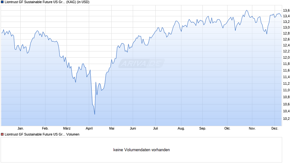 Liontrust GF Sustainable Future US Growth Fund B1 Acc Chart