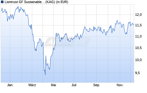 Performance des Liontrust GF Sustainable Future US Growth Fund B1 Acc (ISIN IE000PY5HCC7)