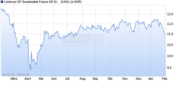 Performance des Liontrust GF Sustainable Future US Growth Fund B1 Acc (ISIN IE000PY5HCC7)