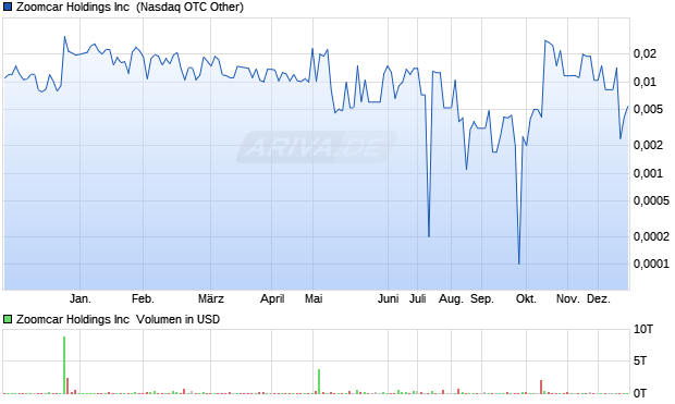 Zoomcar Aktie Chart
