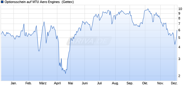 Optionsschein auf MTU Aero Engines [Goldman Sac. (WKN: GG1NET) Chart