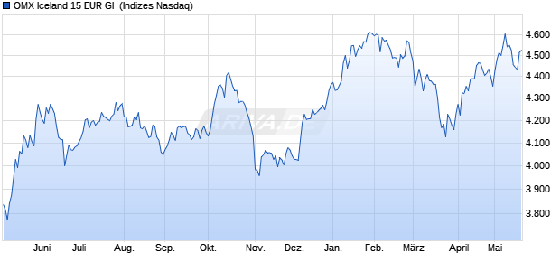 OMX Iceland 15 EUR GI [Index] Chart