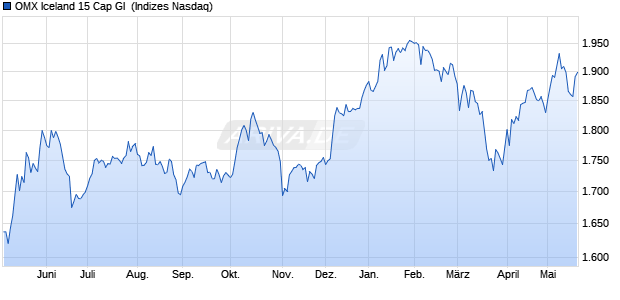OMX Iceland 15 Cap GI [Index] Chart