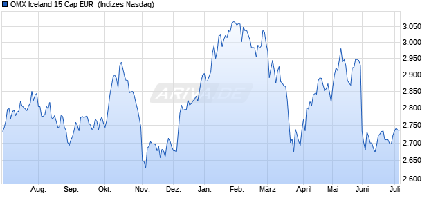 OMX Iceland 15 Cap EUR [Index] Chart