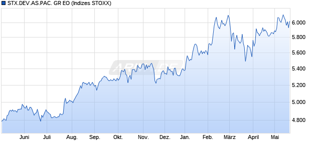 STX.DEV.AS.PAC. GR EO Chart