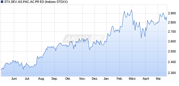 STX.DEV.AS.PAC.AC.PR EO Chart