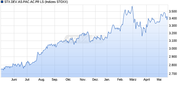 STX.DEV.AS.PAC.AC.PR LS Chart