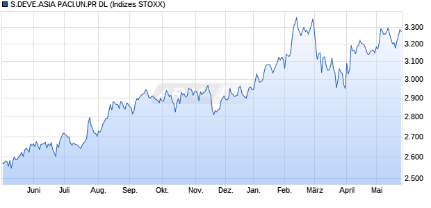 S.DEVE.ASIA PACI.UN.PR DL Chart