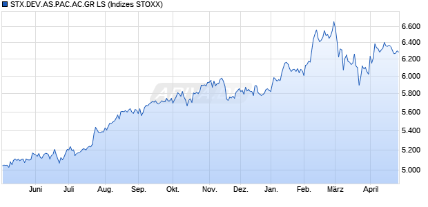 STX.DEV.AS.PAC.AC.GR LS Chart