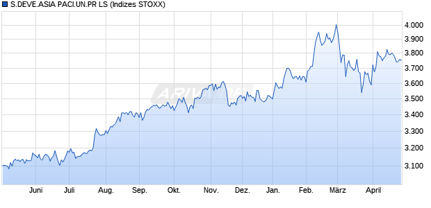 S.DEVE.ASIA PACI.UN.PR LS Chart
