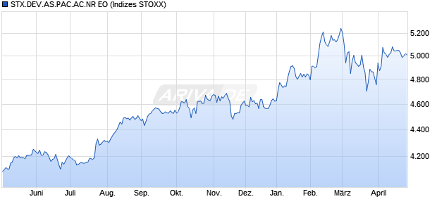 STX.DEV.AS.PAC.AC.NR EO Chart