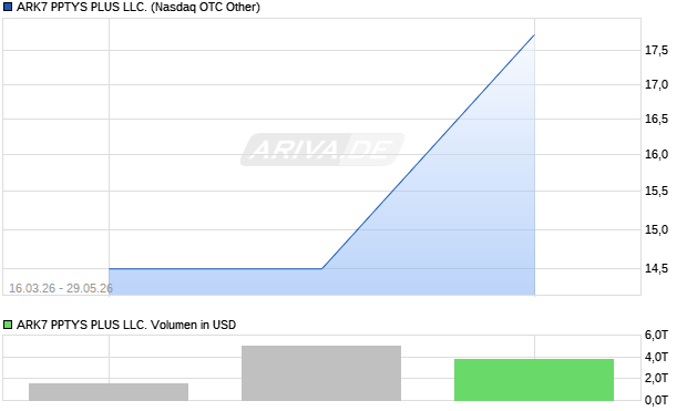 ARK7 PPTYS PLUS LLC. Aktie Chart