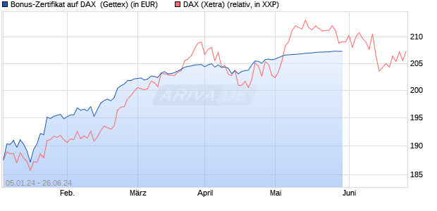 Bonus-Zertifikat auf DAX [Goldman Sachs Bank Euro. (WKN: GG1R2J) Chart