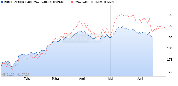 Bonus-Zertifikat auf DAX [Goldman Sachs Bank Euro. (WKN: GG1R51) Chart