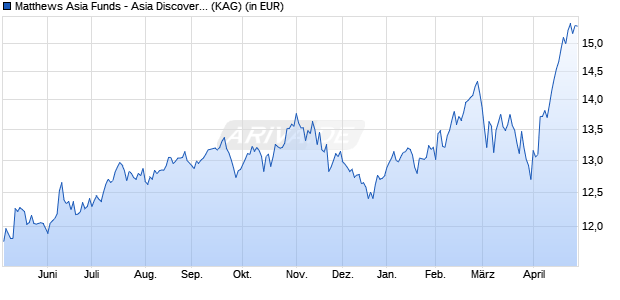 Performance des Matthews Asia Funds - Asia Discovery Fund I Acc EUR (ISIN LU0871674023)