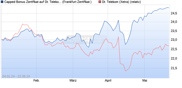 Capped Bonus Zertifikat auf Deutsche Telekom [Soci. (WKN: SU6LBJ) Chart