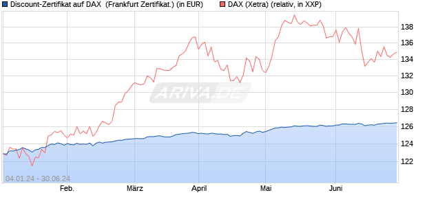 Discount-Zertifikat auf DAX [DZ BANK AG] (WKN: DJ76X1) Chart