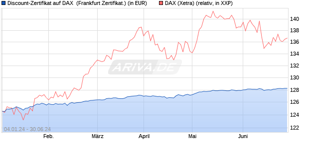 Discount-Zertifikat auf DAX [DZ BANK AG] (WKN: DJ76X2) Chart
