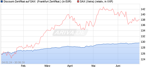 Discount-Zertifikat auf DAX [DZ BANK AG] (WKN: DJ76X5) Chart