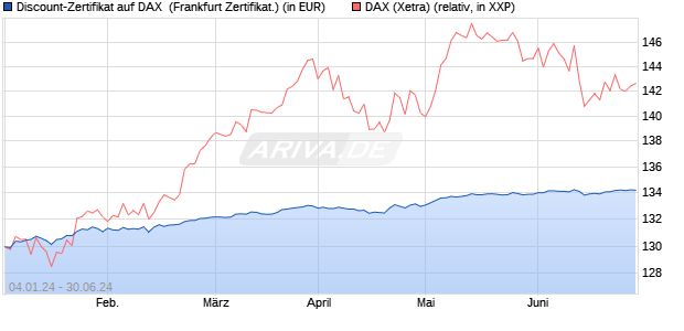 Discount-Zertifikat auf DAX [DZ BANK AG] (WKN: DJ76YF) Chart