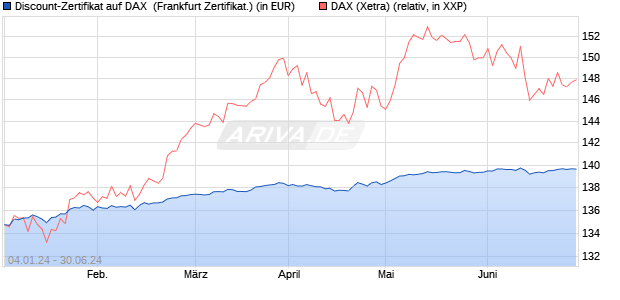 Discount-Zertifikat auf DAX [DZ BANK AG] (WKN: DJ76YT) Chart