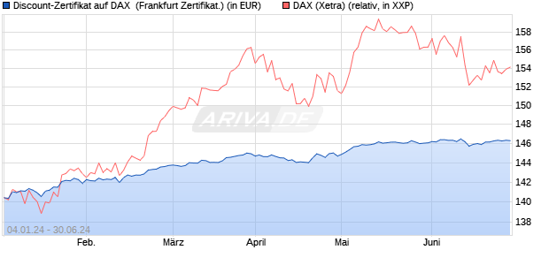 Discount-Zertifikat auf DAX [DZ BANK AG] (WKN: DJ76Y8) Chart
