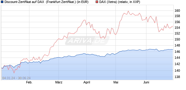 Discount-Zertifikat auf DAX [DZ BANK AG] (WKN: DJ76Y9) Chart