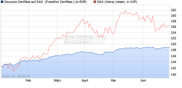 Discount-Zertifikat auf DAX [DZ BANK AG] (WKN: DJ76ZE) Chart