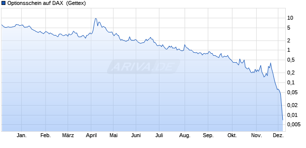 Optionsschein auf DAX [Goldman Sachs Bank Europ. (WKN: GG1T5D) Chart