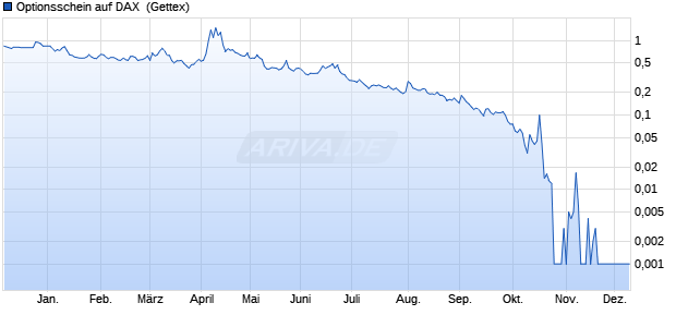 Optionsschein auf DAX [Goldman Sachs Bank Europ. (WKN: GG1T5L) Chart