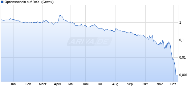 Optionsschein auf DAX [Goldman Sachs Bank Europ. (WKN: GG1T5N) Chart