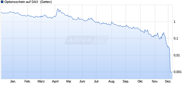 Optionsschein auf DAX [Goldman Sachs Bank Europ. (WKN: GG1T60) Chart