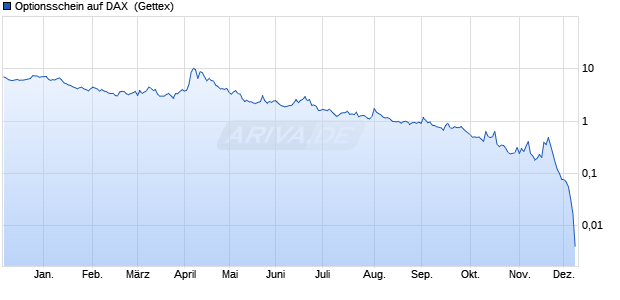 Optionsschein auf DAX [Goldman Sachs Bank Europ. (WKN: GG1T6P) Chart