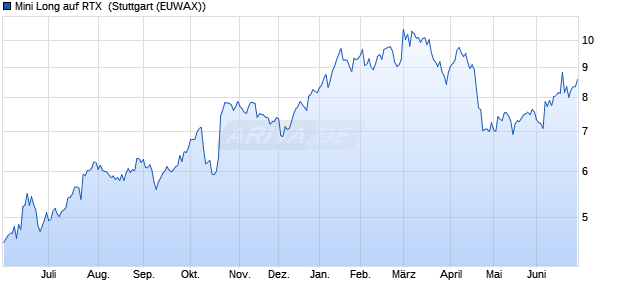 Mini Long auf RTX [Citigroup Global Markets Europe . (WKN: KJ3BJP) Chart