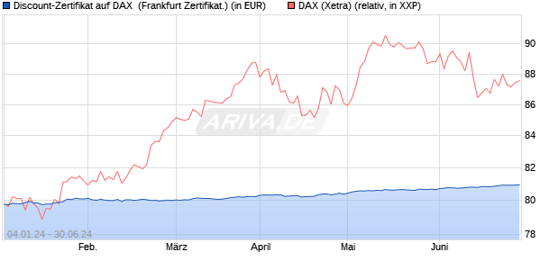 Discount-Zertifikat auf DAX [DZ BANK AG] (WKN: DJ76W7) Chart