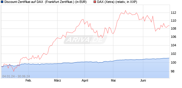 Discount-Zertifikat auf DAX [DZ BANK AG] (WKN: DJ76XK) Chart